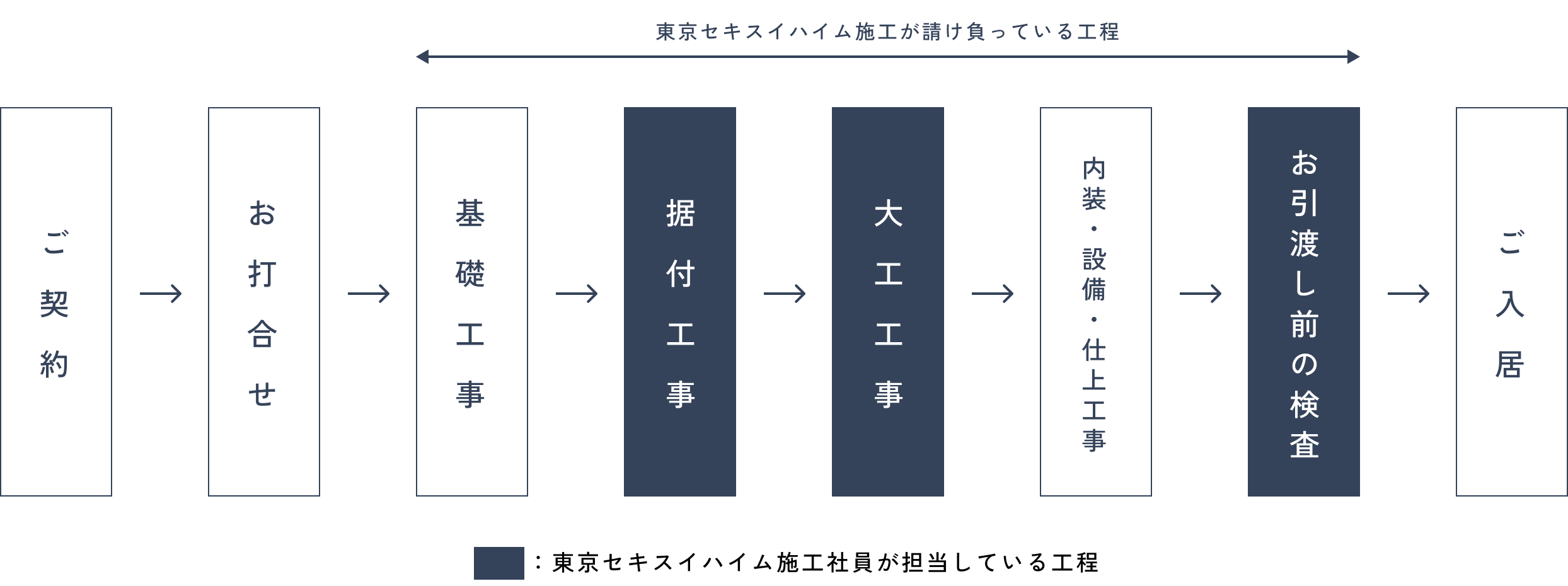家づくりのプロセス：ご契約→お打合せ→基礎工事→据付工事→大工工事→内装・設備・仕上工事→お引渡し前の検査→ご入居（東京セキスイハイム施工が請け負っている工程：据付工事・大工工事・内装・設備・仕上工事・お引渡し前の検査）