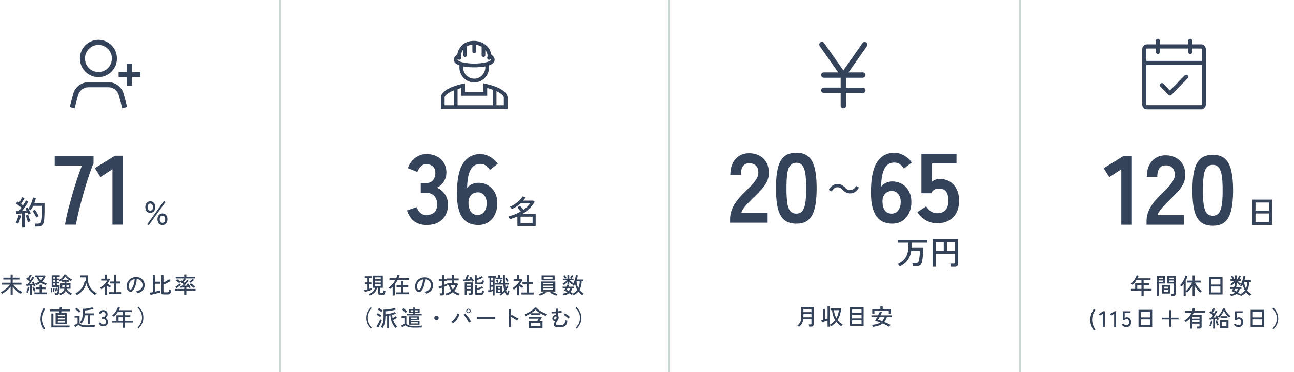 未経験入社の比率 約71%(直近3年)/現在の技能職社員数 36名(派遣・パート含む)/月収目安 20〜65万円/年間休日数 120日(115日+有給5日)