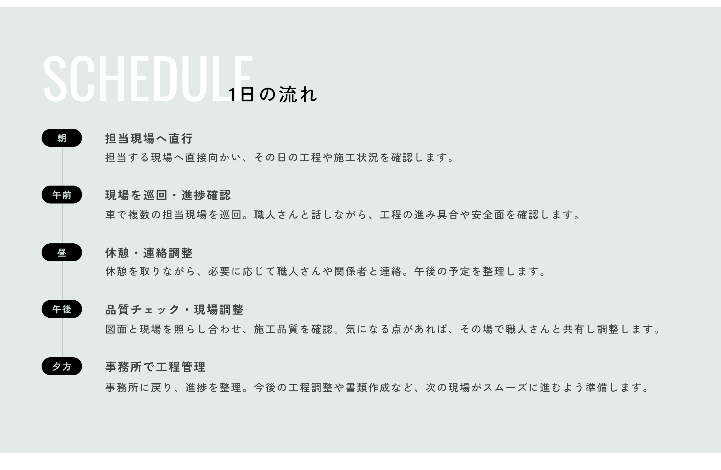 SCHEDULE 現場代理人の1日の流れ：朝 担当現場へ直行（担当する現場へ直接向かい、その日の工程や施工状況を確認します。）／午前 現場を巡回・進捗確認（車で複数の担当現場を巡回。職人さんと話しながら、工程の進み具合や安全面を確認します。）／昼 休憩・連絡調整（休憩を取りながら、必要に応じて職人さんや関係者と連絡。午後の予定を整理します。）／午後 品質チェック・現場調整（図面と現場を照らし合わせ、施工品質を確認。気になる点があれば、その場で職人さんと共有し調整します。）／夕方 事務所で工程管理（事務所に戻り、進捗を整理。今後の工程調整や書類作成など、次の現場がスムーズに進むよう準備します。）