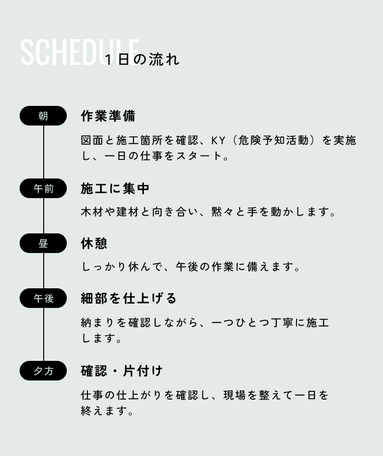 SCHEDULE 大工の1日の流れ：朝 作業準備（図面と施工箇所を確認、KY（危険予知活動）を実施し、一日の仕事をスタート。）／午前 施工に集中（木材や建材と向き合い、黙々と手を動かします。）／昼 休憩（しっかり身体を休め、午後の仕事に備えます。）／午後 細部を仕上げる（納まりを確認しながら、一つひとつ丁寧に施工します。）／夕方 確認・片付け（仕事の仕上がりを確認し、現場を整えて一日を終えます。）
