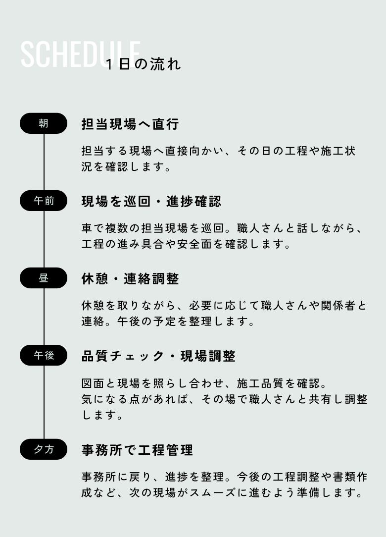 SCHEDULE 現場代理人の1日の流れ：朝 担当現場へ直行（担当する現場へ直接向かい、その日の工程や施工状況を確認します。）／午前 現場を巡回・進捗確認（車で複数の担当現場を巡回。職人さんと話しながら、工程の進み具合や安全面を確認します。）／昼 休憩・連絡調整（休憩を取りながら、必要に応じて職人さんや関係者と連絡。午後の予定を整理します。）／午後 品質チェック・現場調整（図面と現場を照らし合わせ、施工品質を確認。気になる点があれば、その場で職人さんと共有し調整します。）／夕方 事務所で工程管理（事務所に戻り、進捗を整理。今後の工程調整や書類作成など、次の現場がスムーズに進むよう準備します。）
